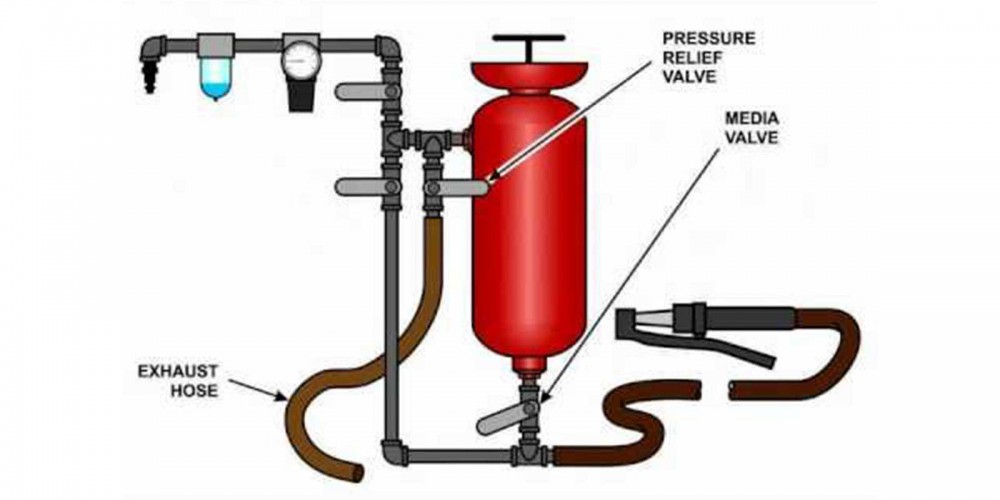 How Does A Sandblaster Work?